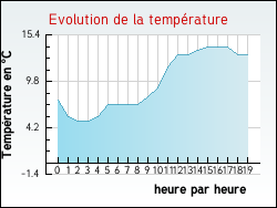 Evolution de la temp�rature de la ville de Saint-Paul-d'Espis